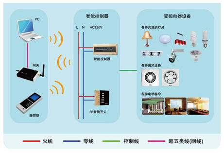 智能(néng)照明(míng)系統